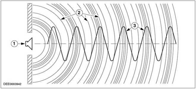 Шум, вибрация и жесткость Ford Focus 1