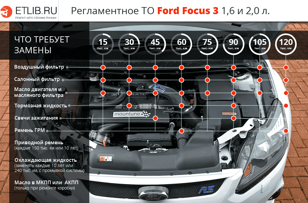 Карта ТО Форд Фокус 3